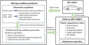 The framework of EMS in HEV/PHEV