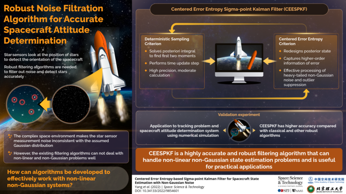 Infographic for Centered Error Entropy-Based Sigma-Point Kalman Filter for Spacecraft State Estimation with Non-Gaussian Noise