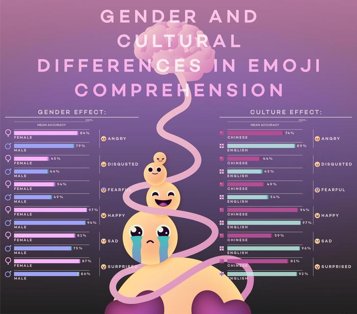 Individual differences in emoji comprehension: Gender, age, and culture