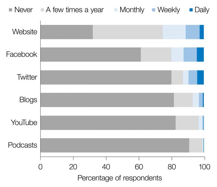 Frequency of Participation in Online Media Channels