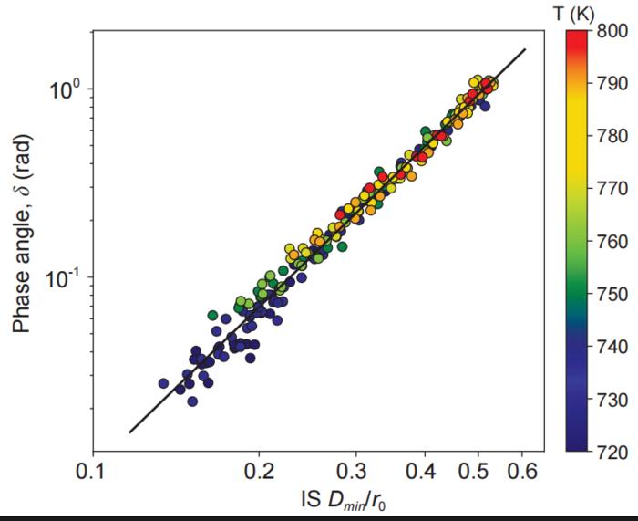 Unified scaling for relaxation in disordered system.