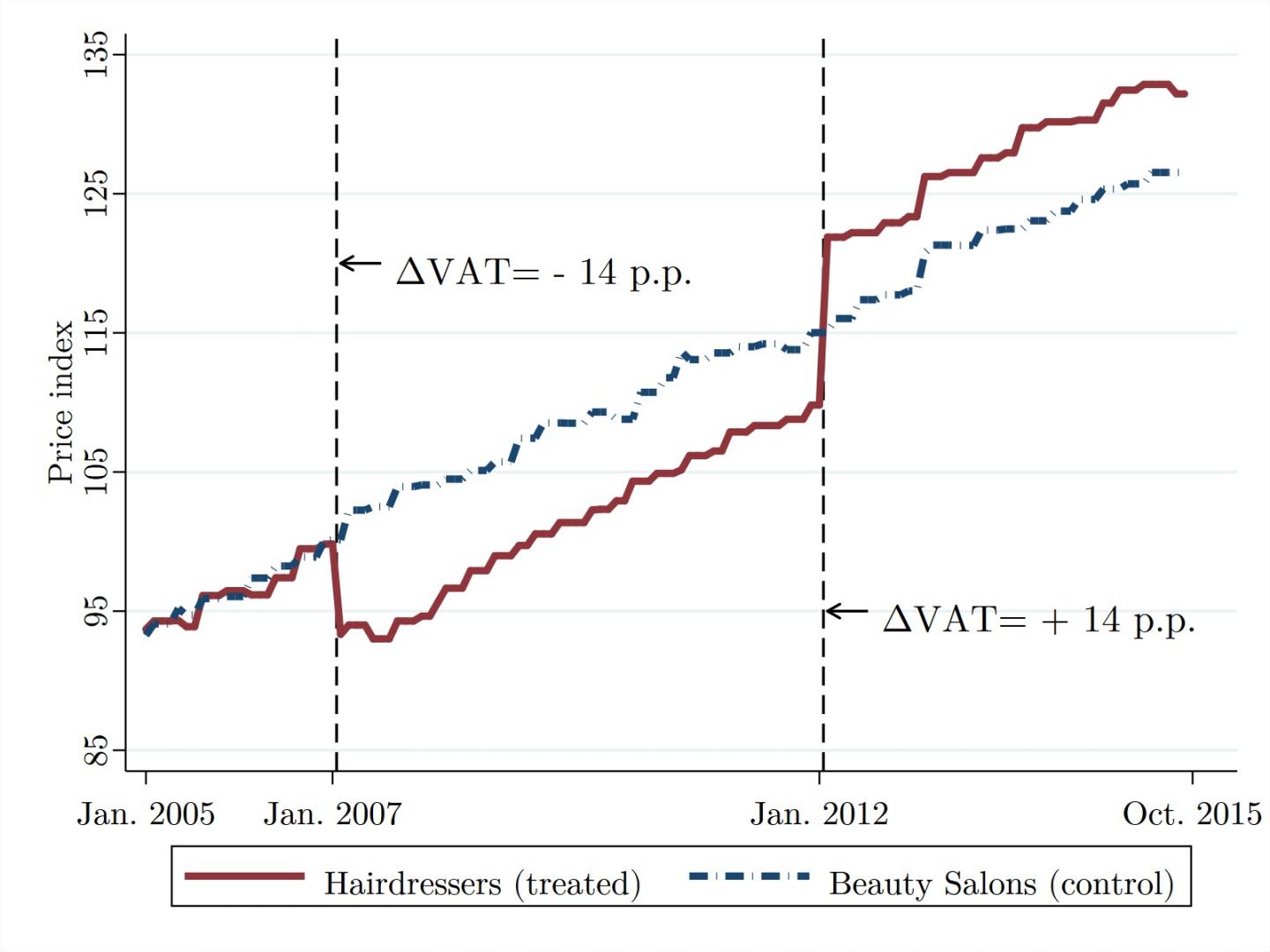 Impact of VAT changes on the consumer price index for hairdressing services