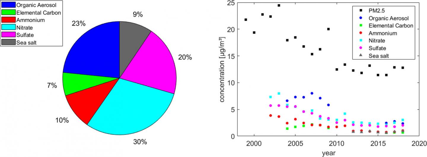 Los Angeles pollution levels over last 20 years