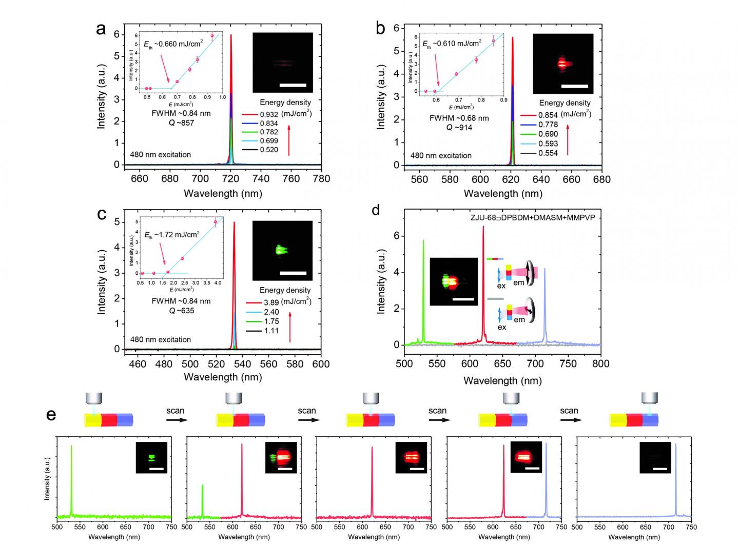 Multicolor single-mode polarized lasing in the hierarchically hybrid ZJU-68?dyes microcrystal