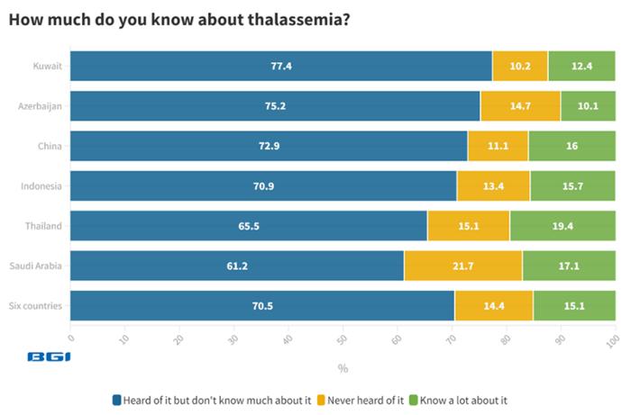 Survey Poll Results: How Much Do You Know About Thalassemia?