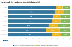 Survey Poll Results: How Much Do You Know About Thalassemia?