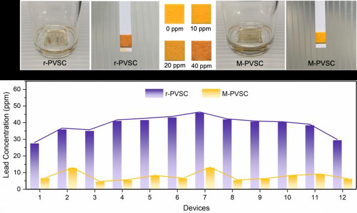 Lead Adsorption Is Attributed to the Chemical Reaction between the Mof and Lead Ions
