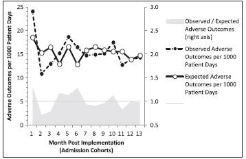 Figure 2: Observed and Expected Outcomes