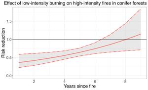 risk reduction graph