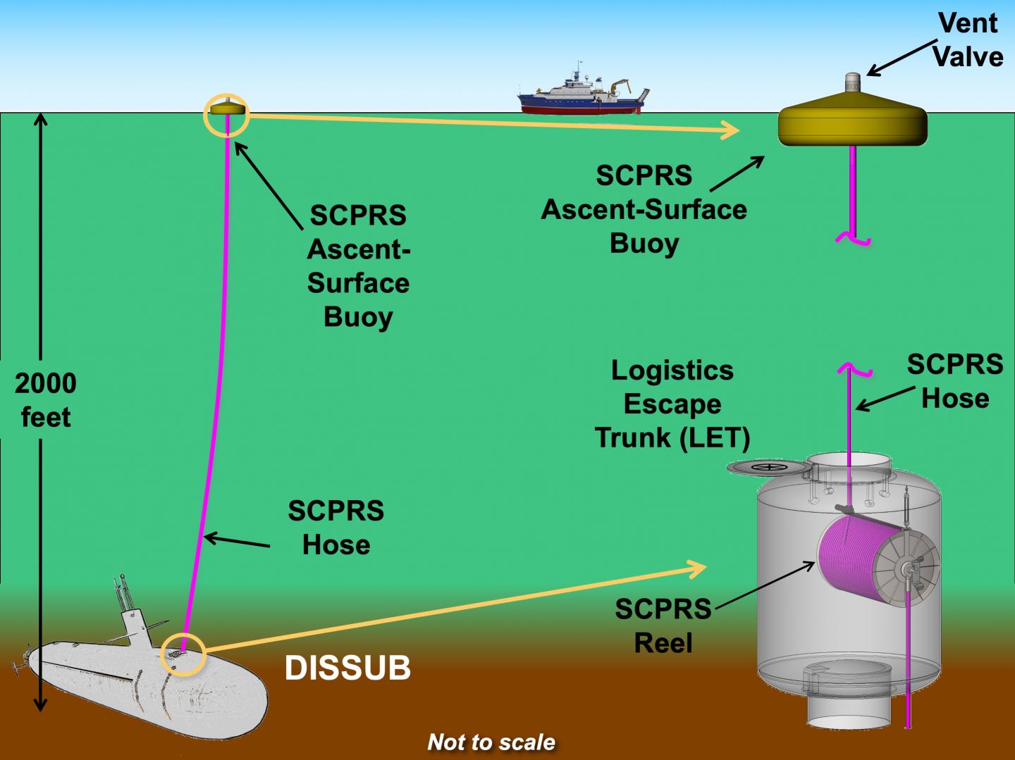 Submarine Compartment Pressure Relief System (SCPRS)