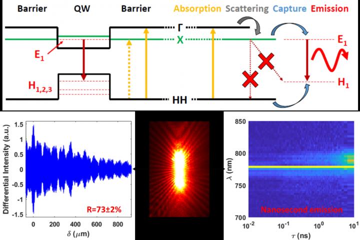 A Schematic of the Direct-Indirect Nanowire Laser Operation