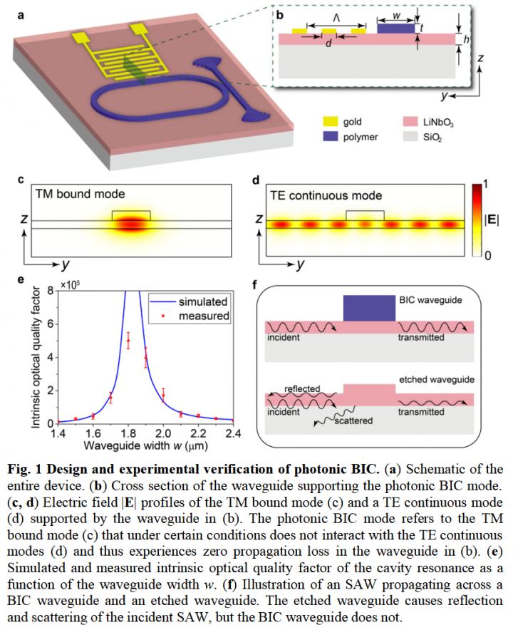 Design and Experimental Verification of Photonic BIC