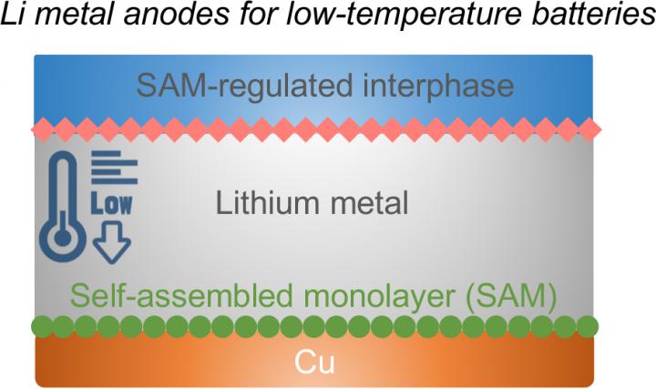 anode layers