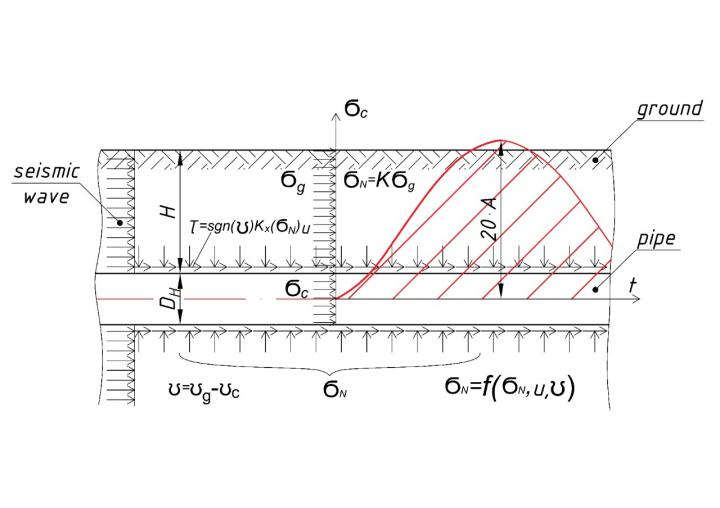 New Methods to Calculate Stress Received by the Underground Pipelines during An Earthquake