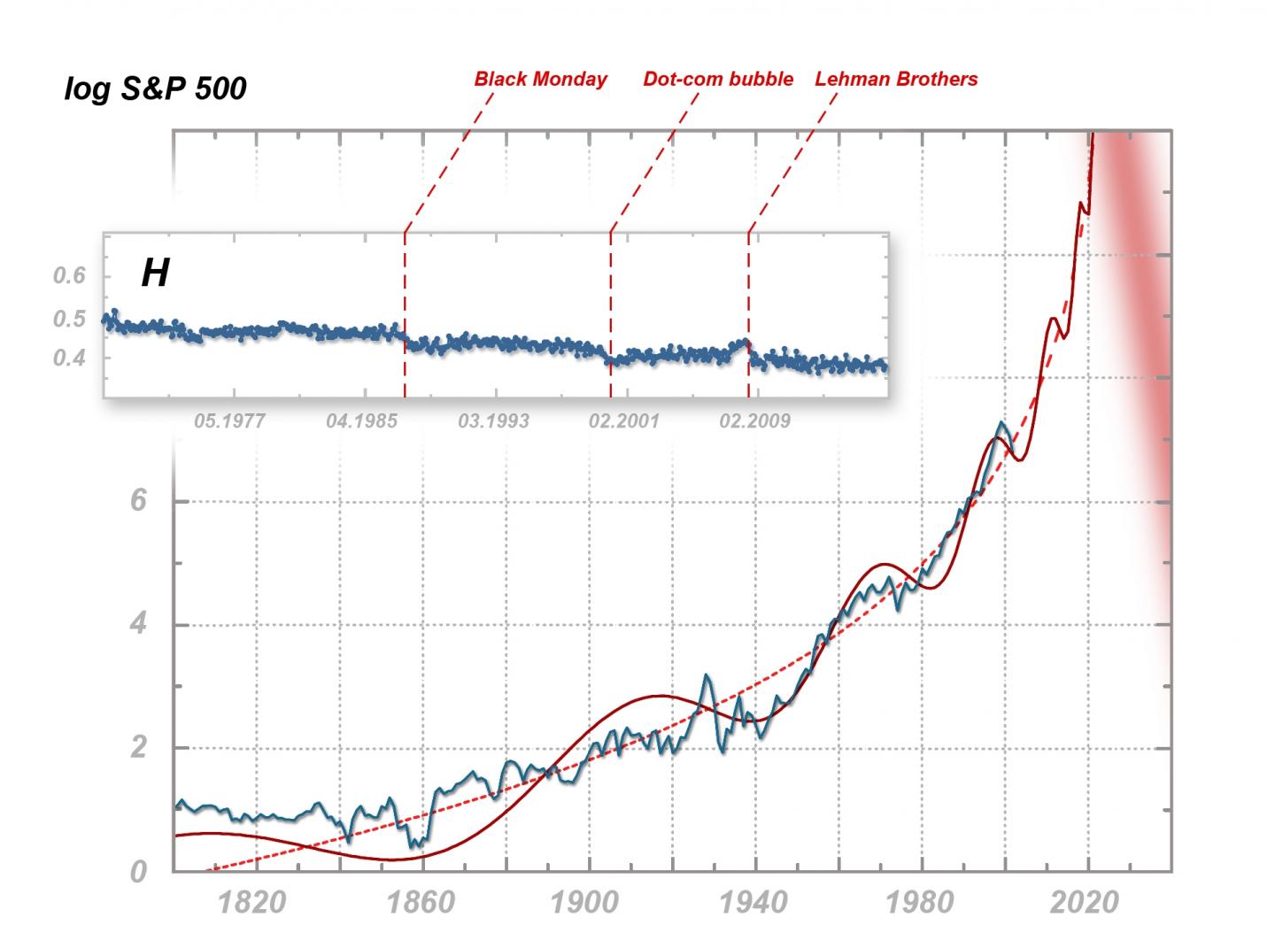 Hyper-Crash: Multifractal and Fractal Manifestations of Economic Nervousness