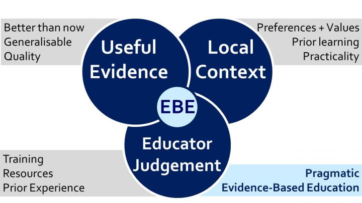 A Model of Pragmatic, Evidence-Based Education