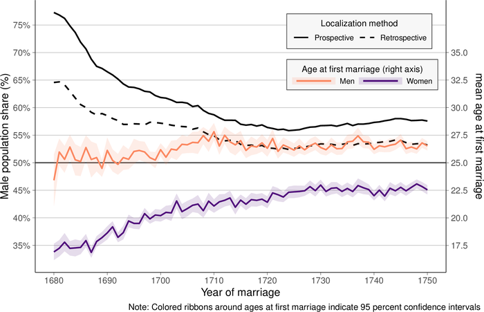 Share of men in the unmarried population and mean age at first marriage by sex.