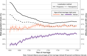 Share of men in the unmarried population and mean age at first marriage by sex.