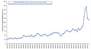 Monthly #MedEd posts to X (formerly Twitter)