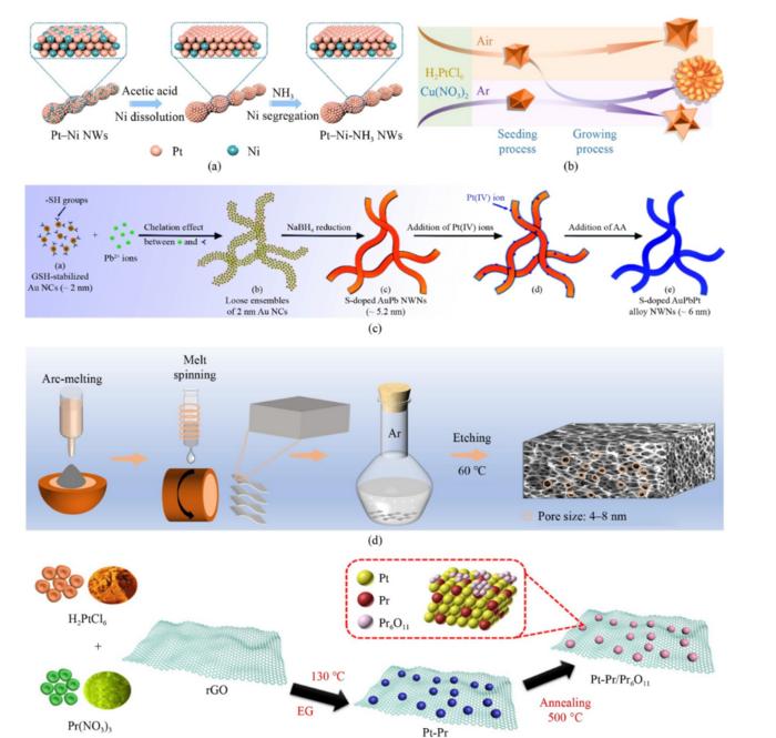 Schematic illustrations of various nanostructured Pt-based alloy catalysts