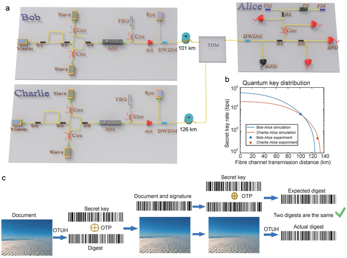Non-repudiation transmission of megabit images over 100 kilometers