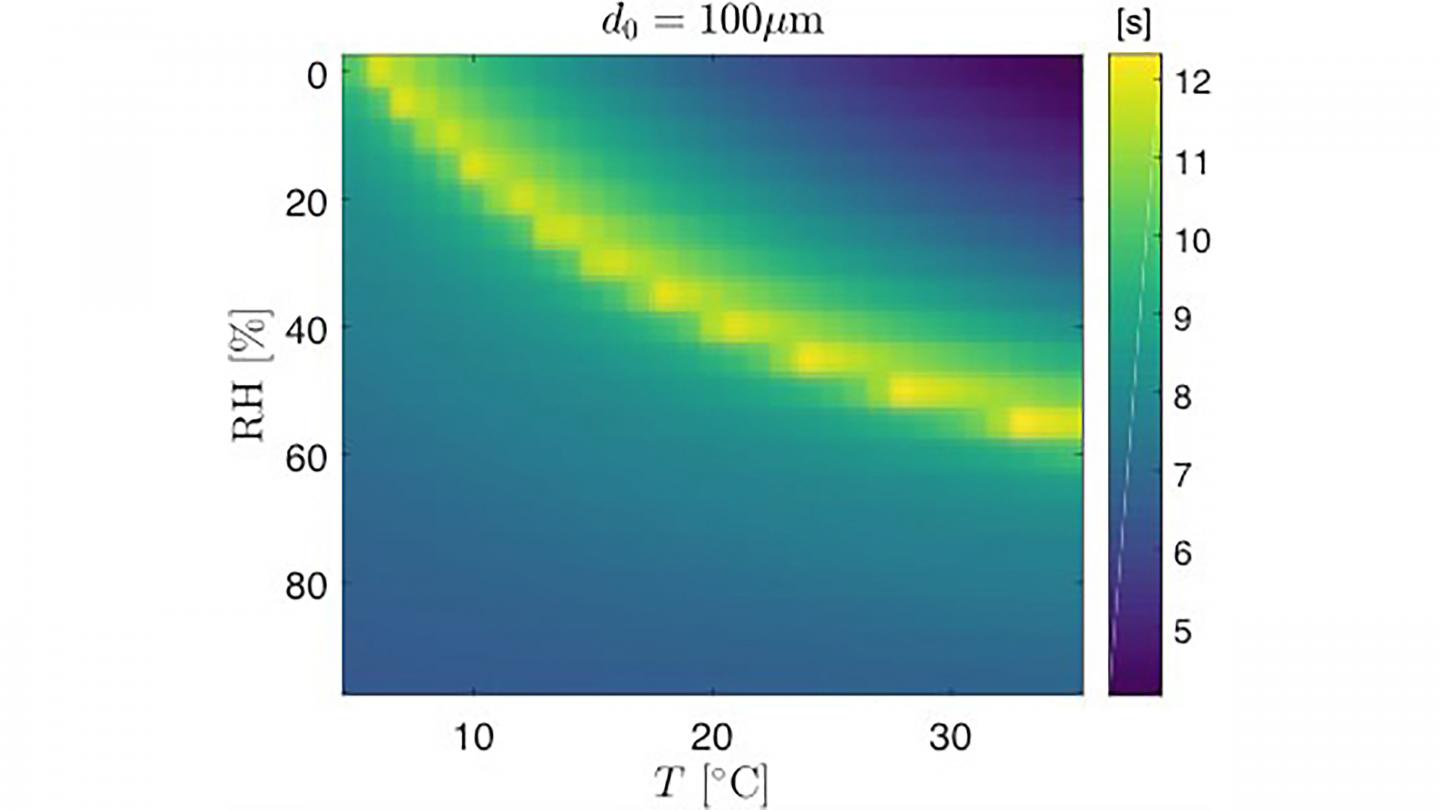 Color Map Showing a Free-Falling 100-Micron Droplet