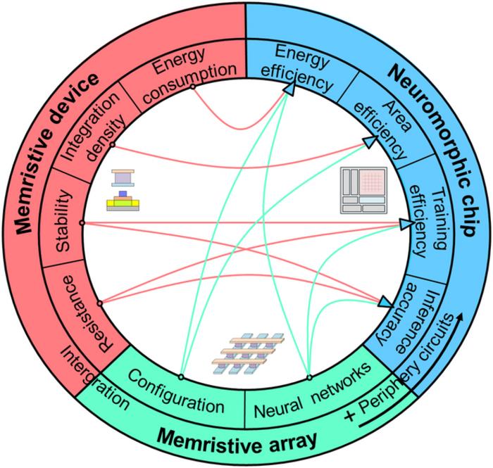 Recent Progress in Neuromorphic Computing from Memristive Devices to Neuromorphic Chips