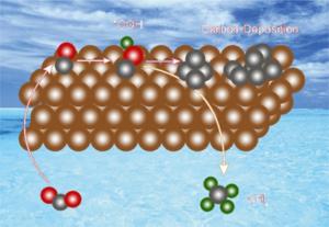 USTC Reports Poisoning Effect of Carbon Deposition during CO2 Electroreduction