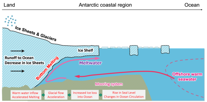 How the sea melts ice