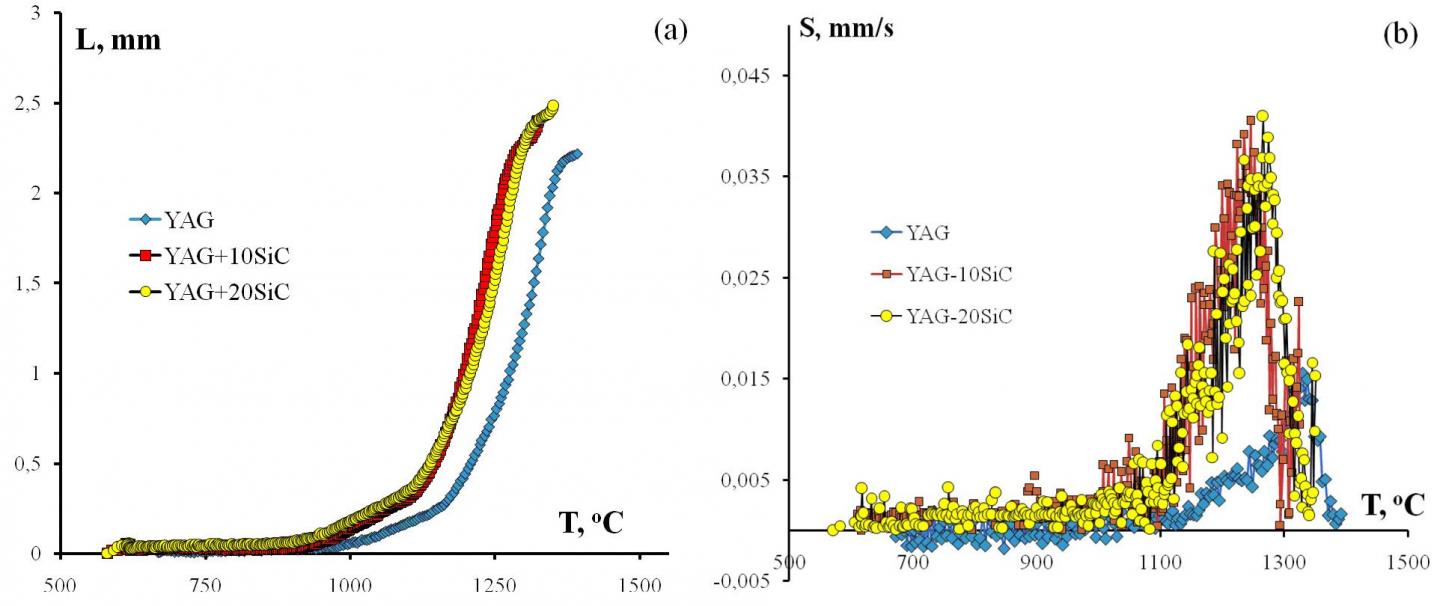 Sintering Diagrams for Fine-grained YAG-SiC Composites