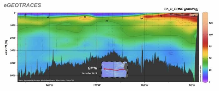 Cobalt across the Pacific Ocean