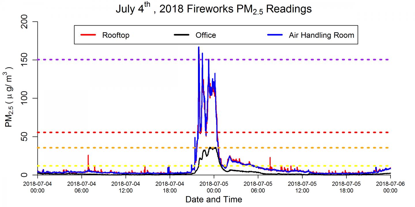Independence Day fireworks air quality