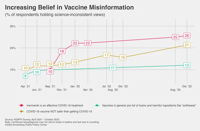 The increasing belief in vaccine misinformation