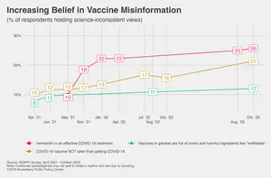 The increasing belief in vaccine misinformation