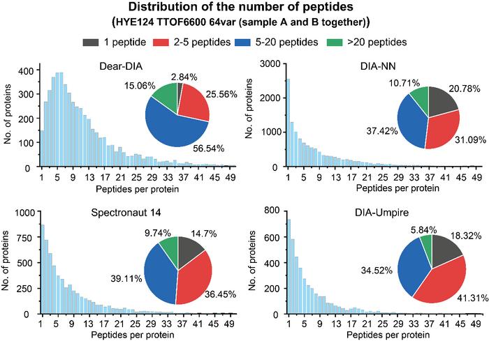 Figure 3. Comparison of peptide number distributions resulting from analysis of the HYE124 TTOF6600 64var dataset.