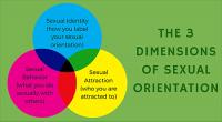 3 Dimensions of Sexual Orientation