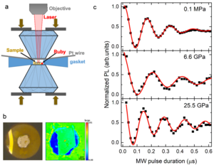 Novel Quantum Detection Method Developed to Solve the Problem of In-situ Sensitive Magnetic Measurement Under High Pressure