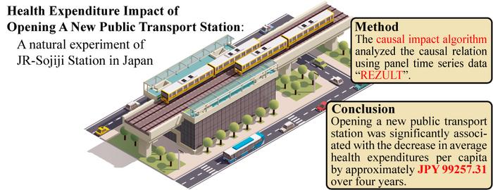 Graphical abstract: Health Expenditure Impact of Opening a New Public Transport Station: A Natural Experiment of JR-Sojiji Station in Japan
