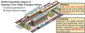 Graphical abstract: Health Expenditure Impact of Opening a New Public Transport Station: A Natural Experiment of JR-Sojiji Station in Japan