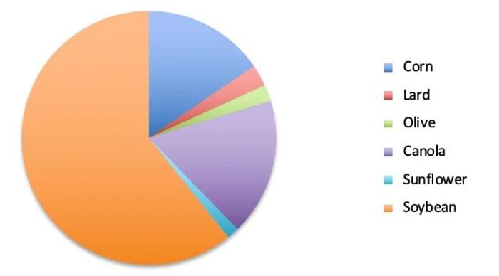 Edible oil consumption US