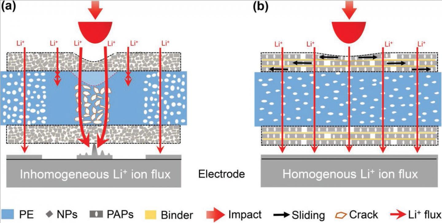 A Nacre-Inspired Separator Coating for Impact-Tolerant Lithium Batteries