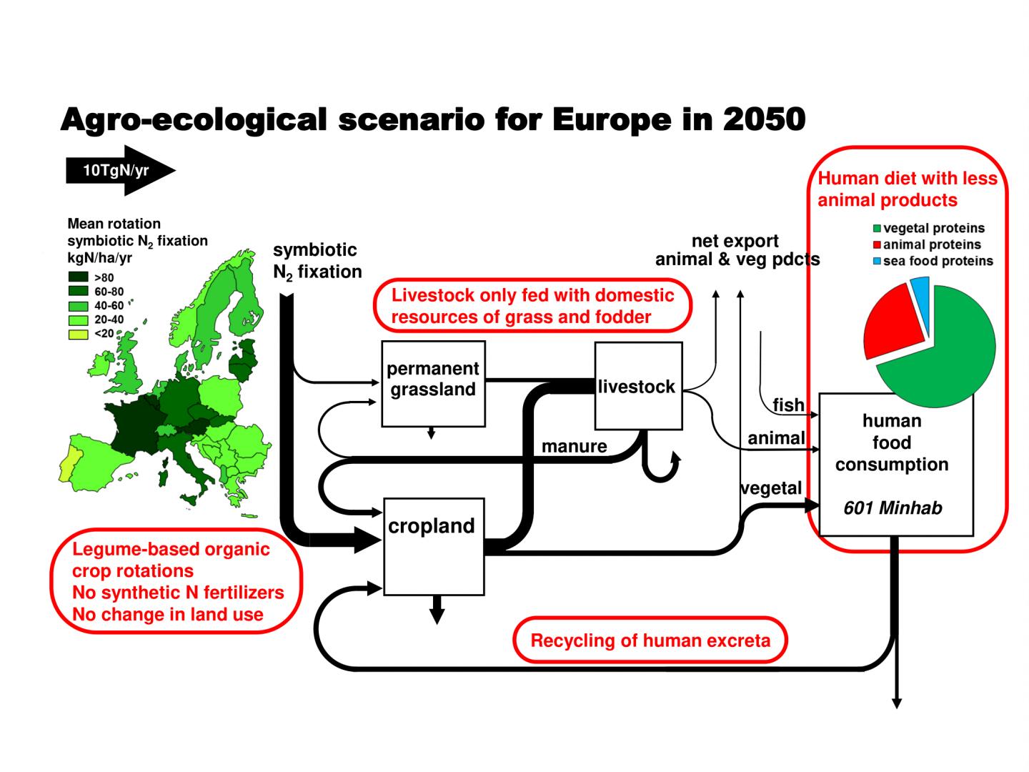 Schéma du scénario agro-écologique qui serait possible en 2050