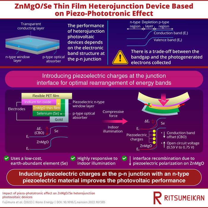 Towards Indoor Lighting-powered Thin-film, Flexible Solar Cells with Piezophototronics