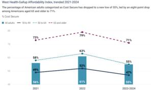 West Health-Gallup Affordability Index, trended 2021 - 2024