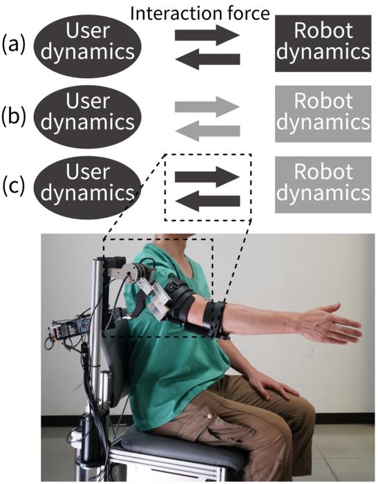 Fig. 1  Concept of 'transparency' in human-assistive rehabilitation robots