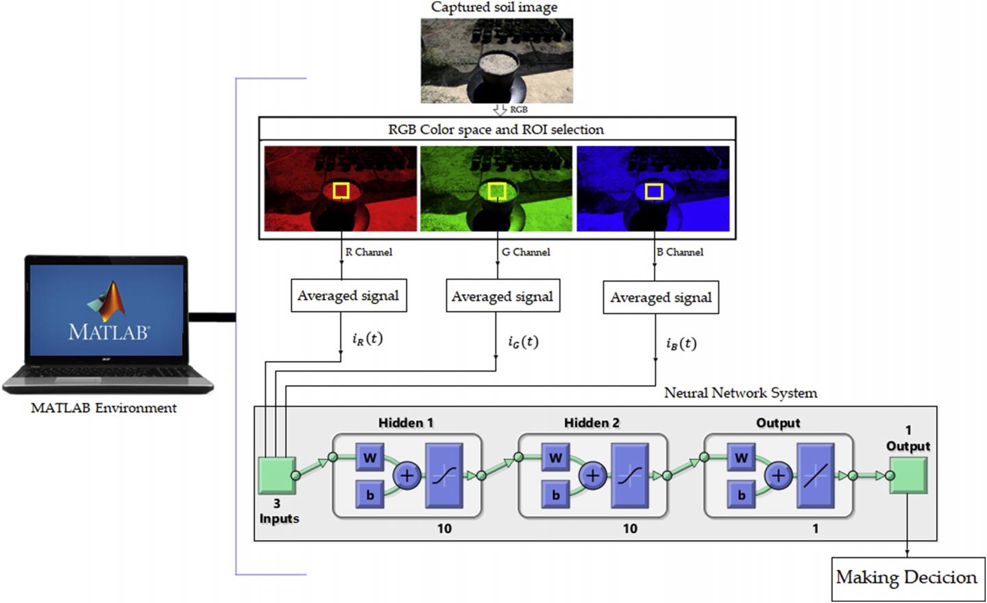 Computer vision for irrigation