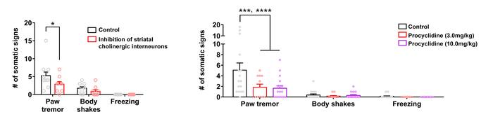 Inhibition of Muscarinic Signaling Reduces Behavioral Symptoms of Nicotine Withdrawal