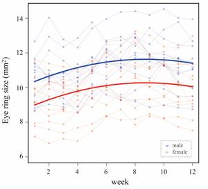 Weekly variations in eye ring size of Javasparrows when pair-bonded