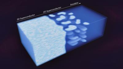 A 2D layer emerges within a 3D superconductor