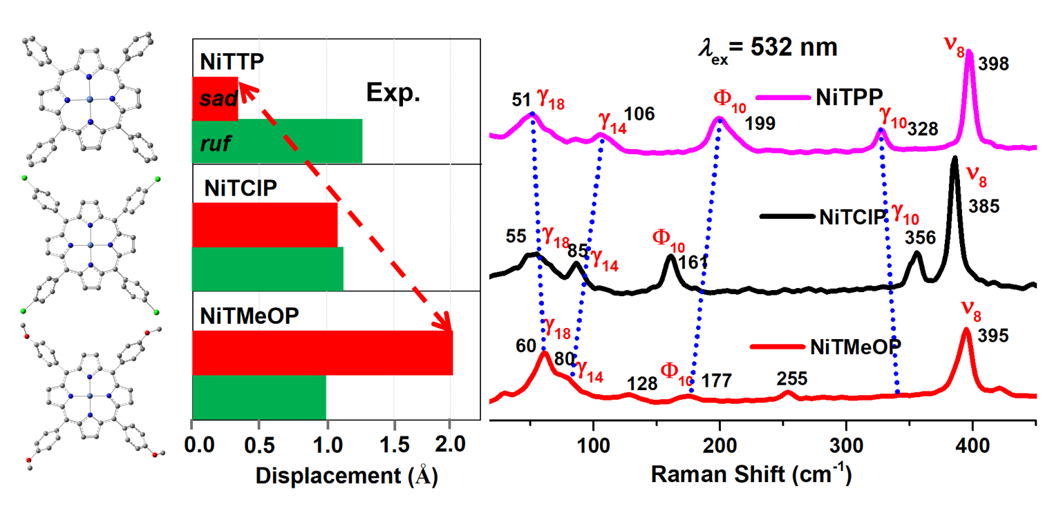 New Raman Spectroscopy Technique Unveils Subtle Structural Changes in Porphyrin Molecules